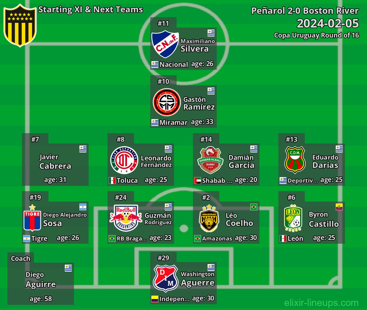 Peñarol Starting XI & Next Teams 2024-02-05