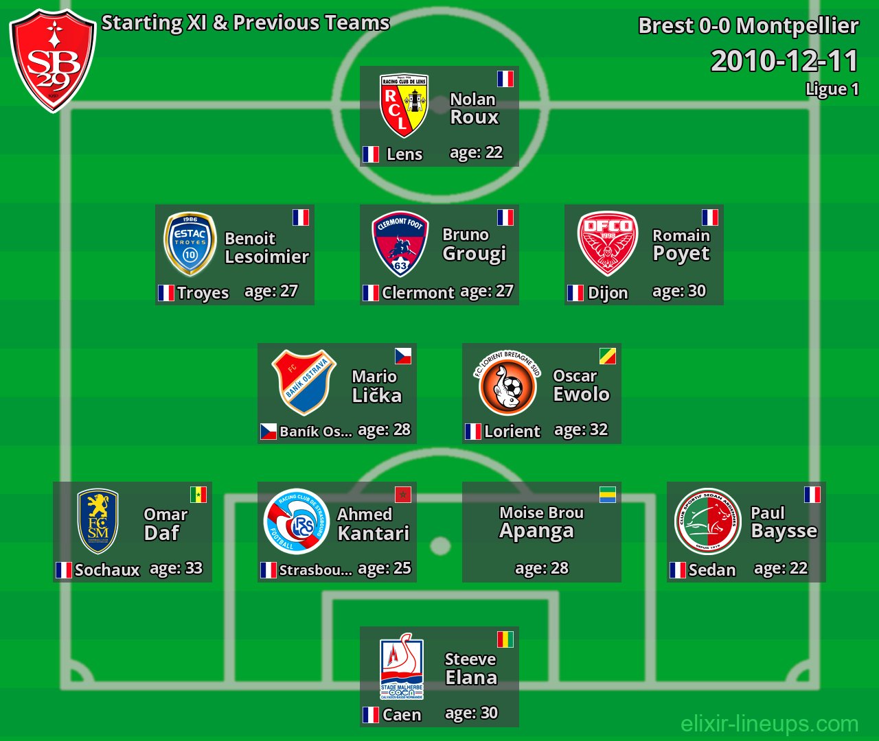 Brest Starting XI & Previous Teams 2010-12-11