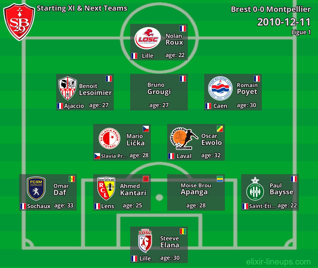 Brest Starting XI & Next Teams 2010-12-11