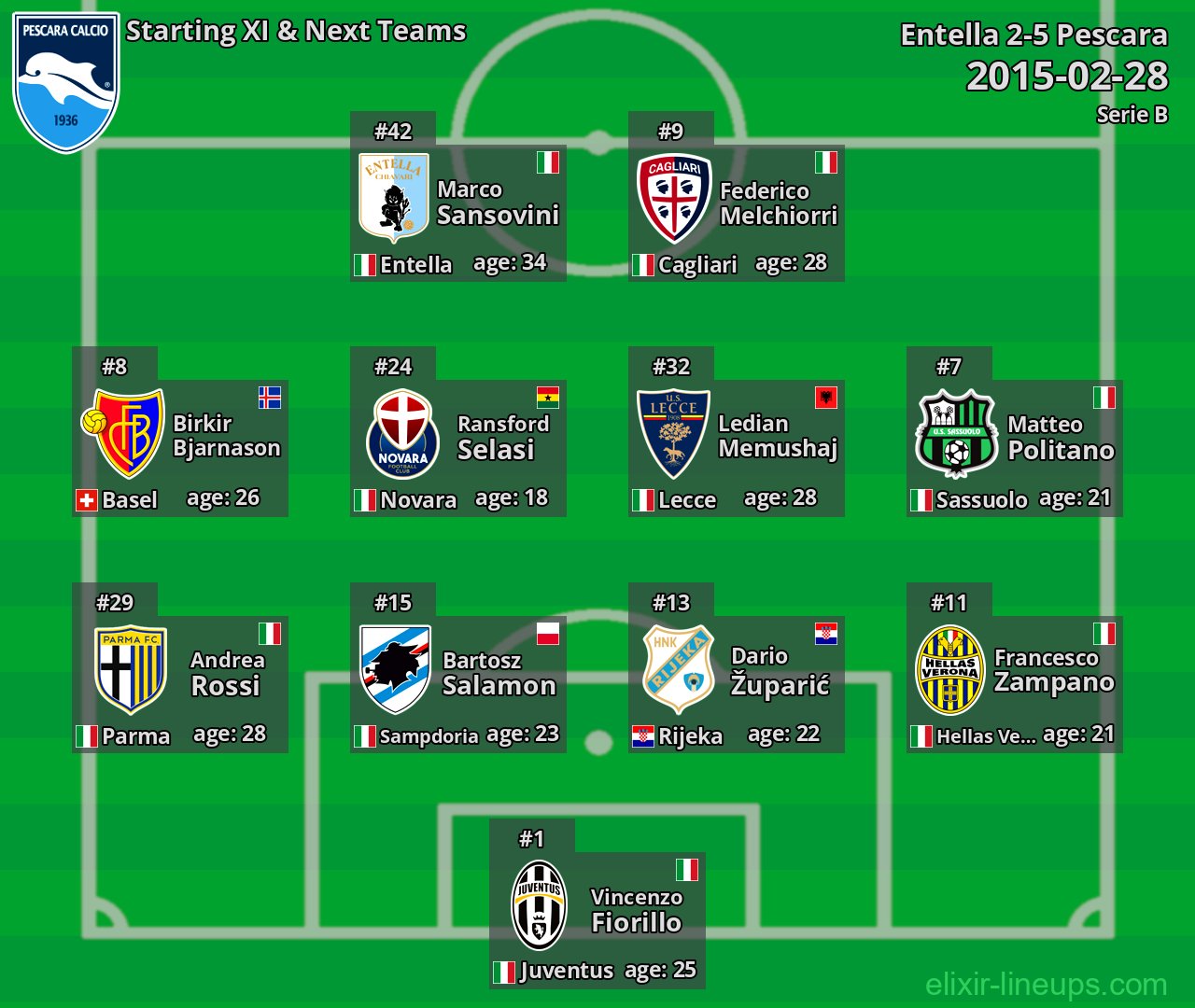 Pescara Starting XI & Next Teams 2015-02-28