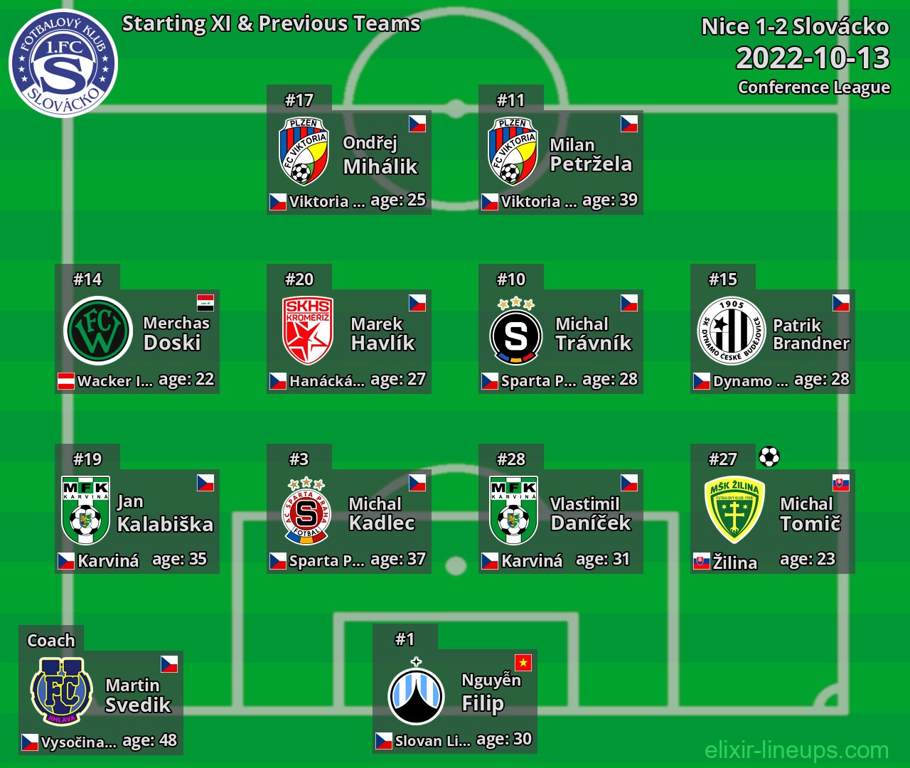 Slovácko Starting XI & Previous Teams 2022-10-13