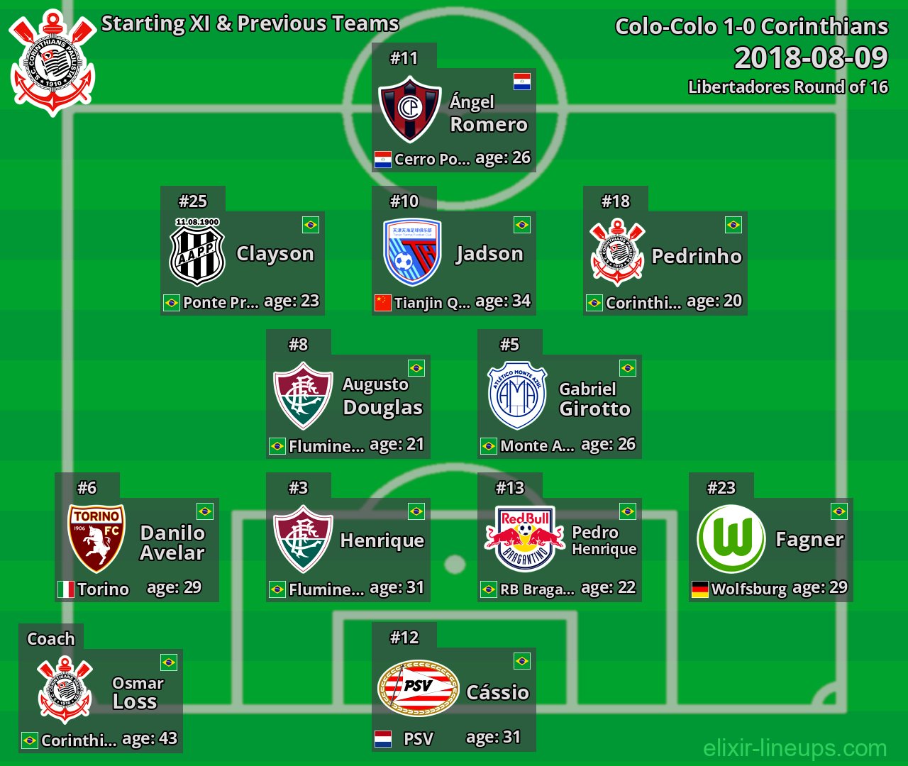 Corinthians Starting XI & Previous Teams 2018-08-09