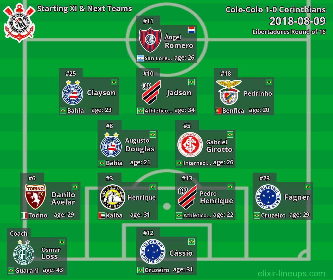 Corinthians Starting XI & Next Teams 2018-08-09