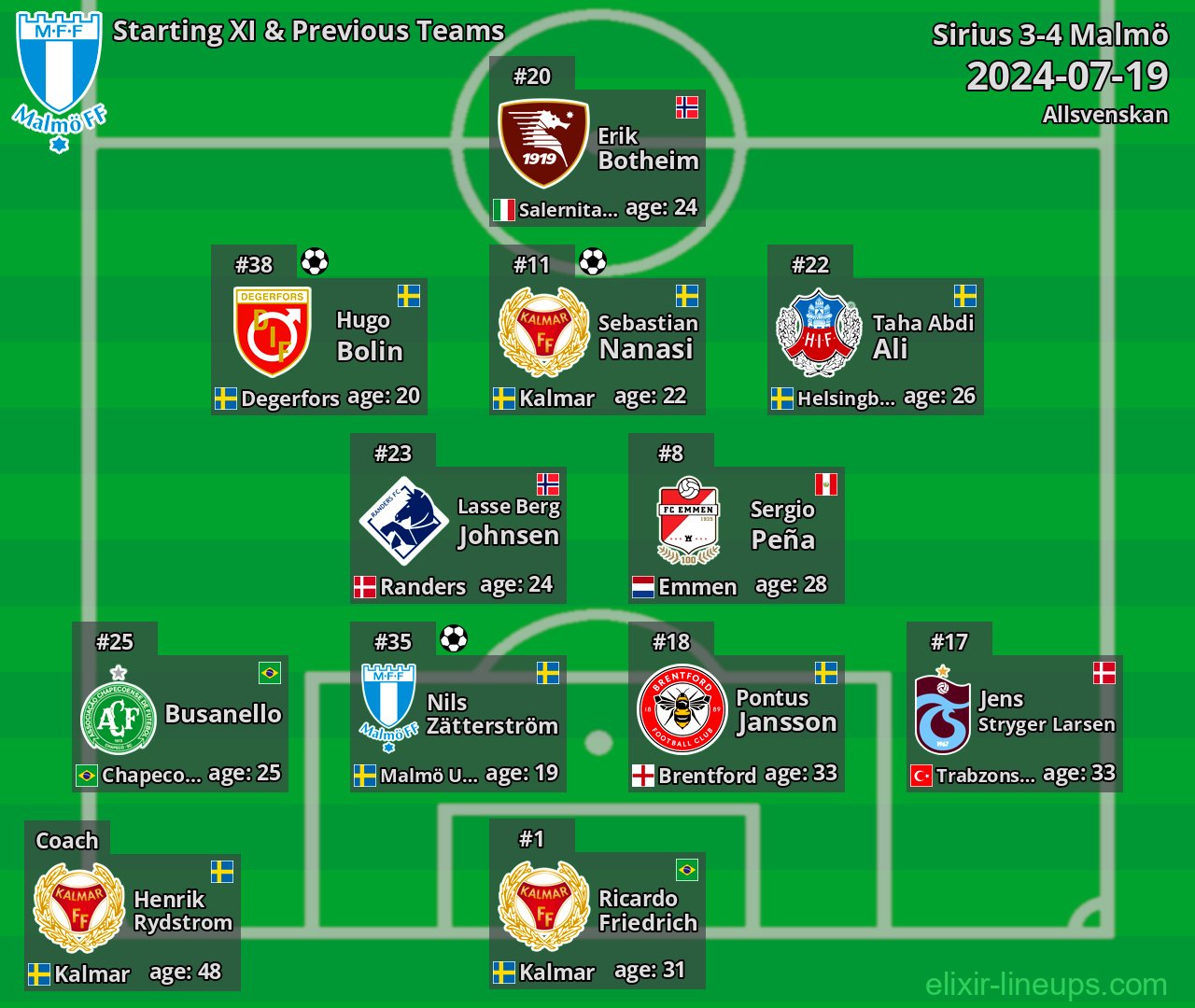 Malmö Starting XI & Previous Teams 2024-07-19
