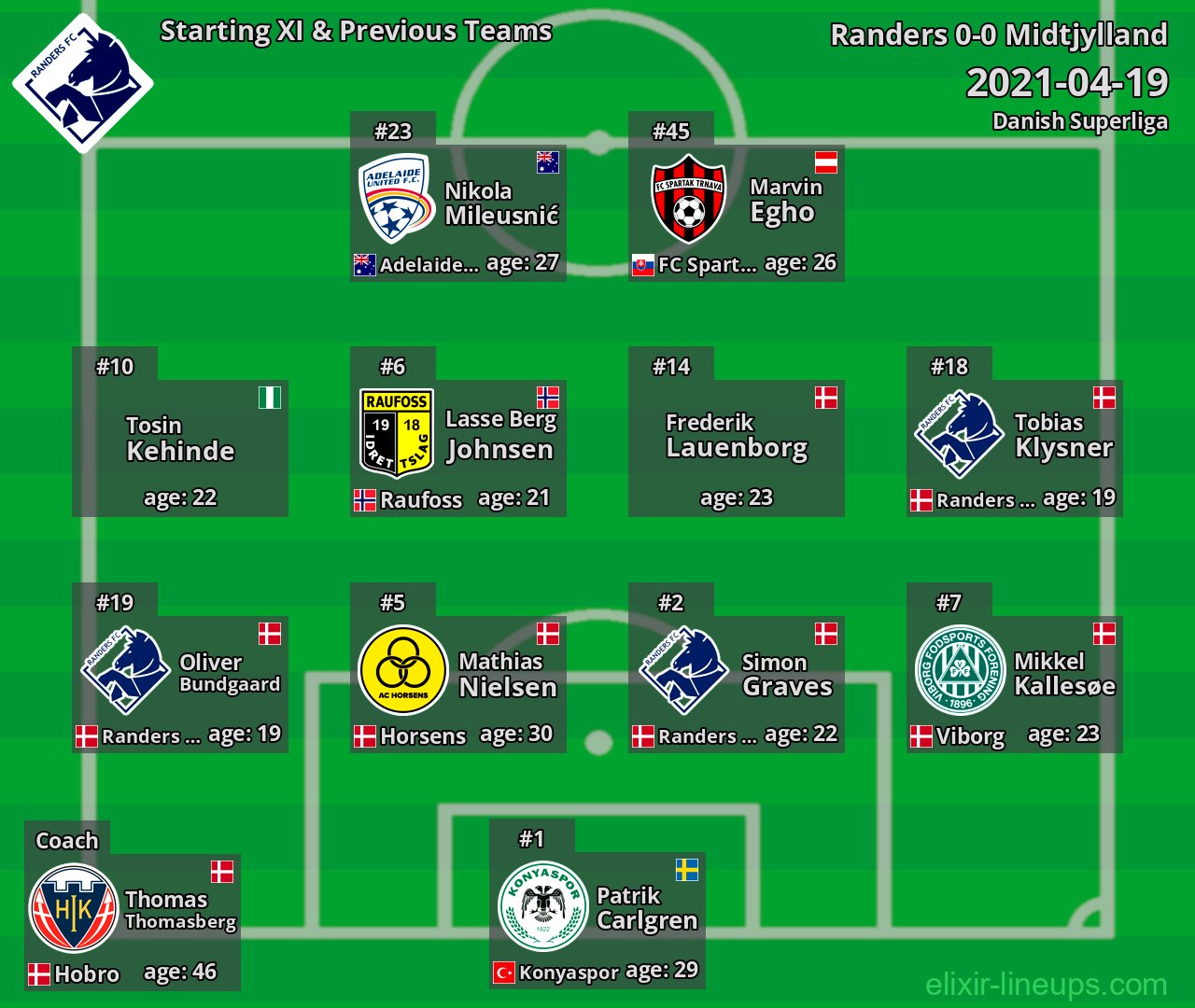 Randers Starting XI & Previous Teams 2021-04-19