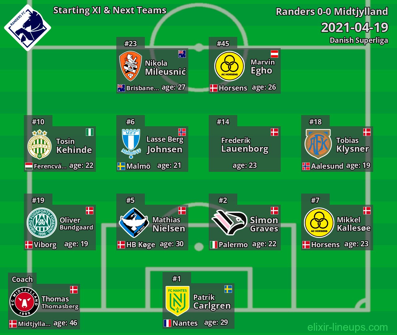 Randers Starting XI & Next Teams 2021-04-19