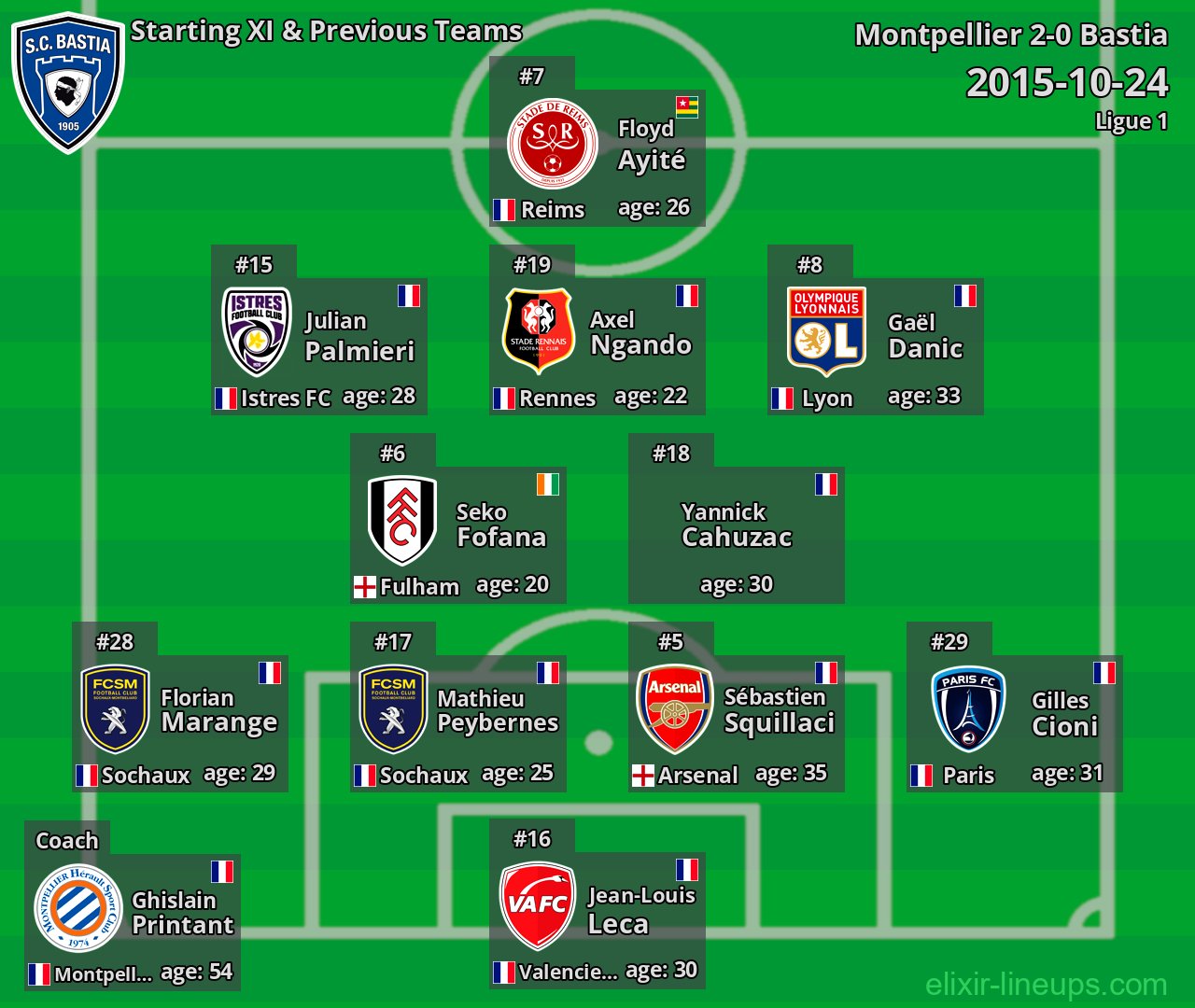 Bastia Starting XI & Previous Teams 2015-10-24