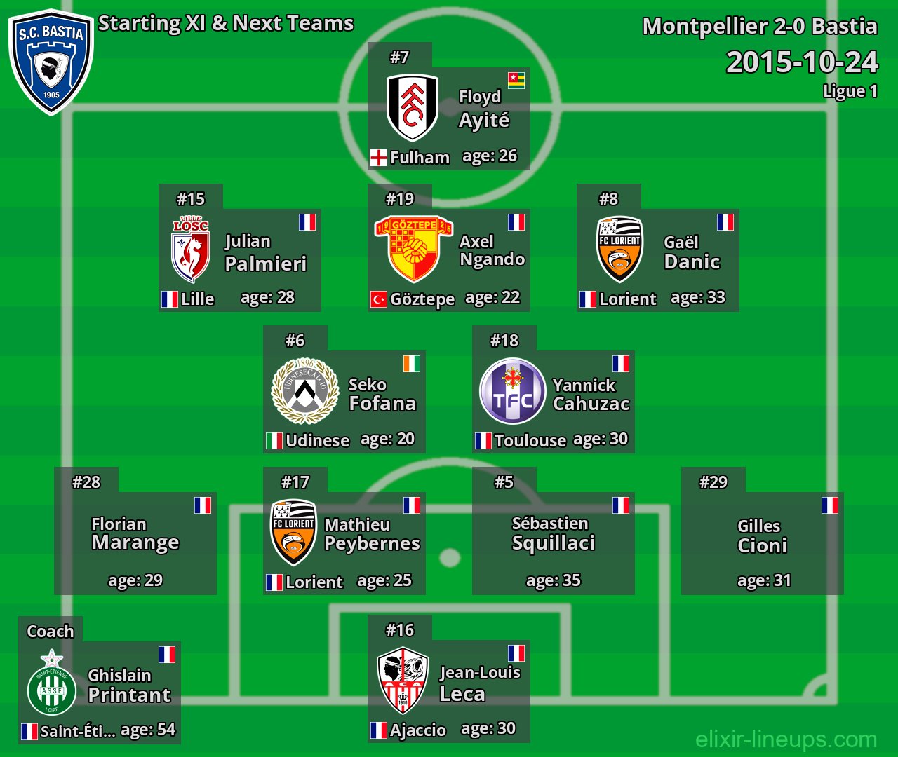 Bastia Starting XI & Next Teams 2015-10-24