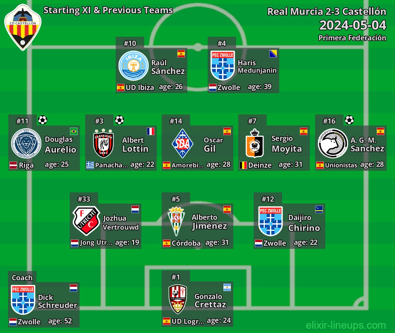 Castellón Starting XI & Previous Teams 2024-05-04