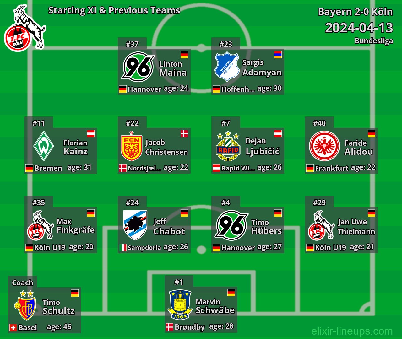 Köln Starting XI & Previous Teams 2024-04-13