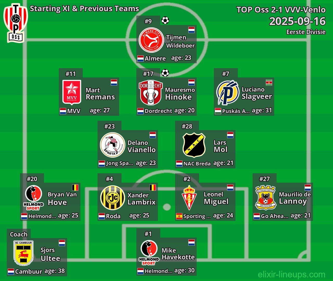 TOP Oss Starting XI & Previous Teams 2025-09-16
