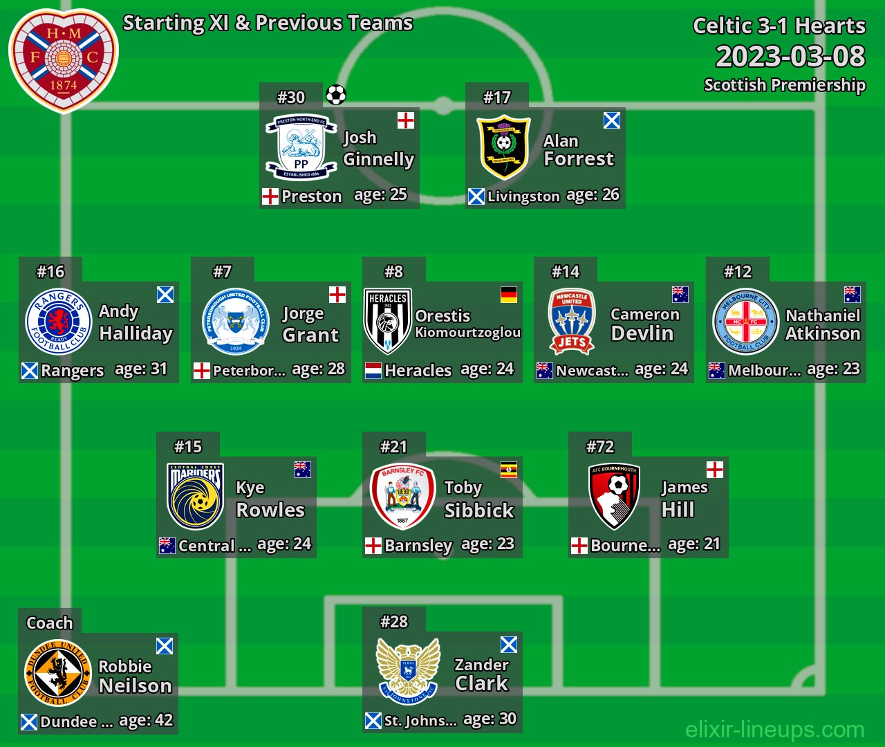 Hearts Starting XI & Previous Teams 2023-03-08
