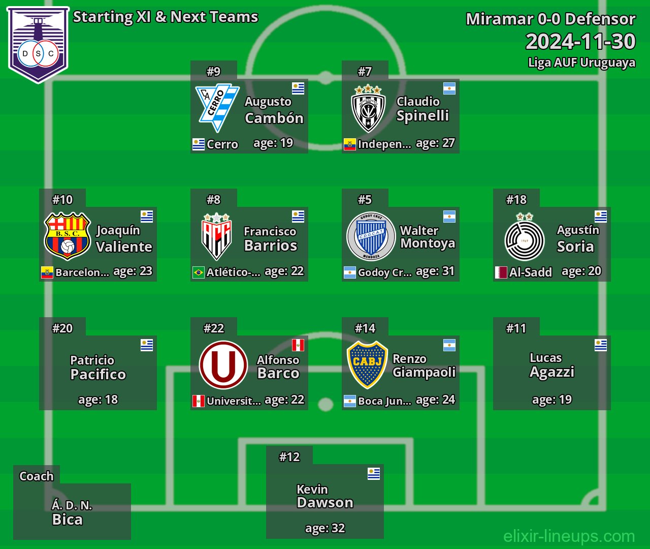 Defensor Starting XI & Next Teams 2024-11-30