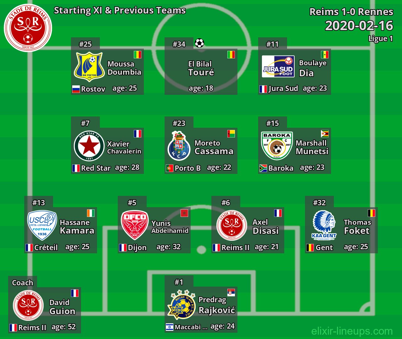 Reims Starting XI & Previous Teams 2020-02-16