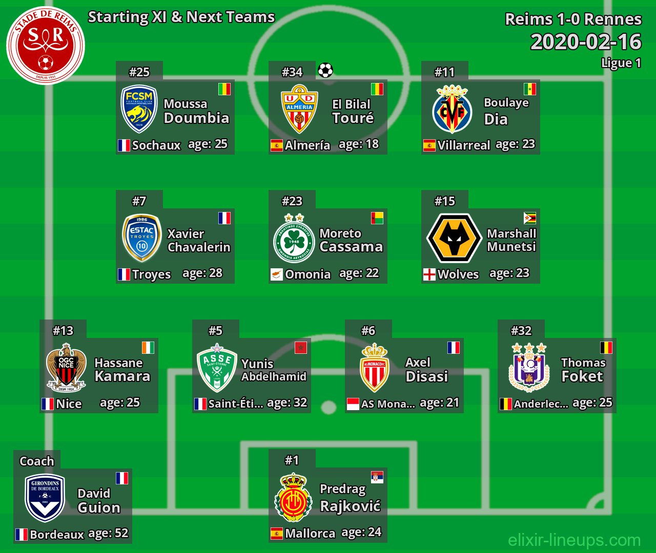 Reims Starting XI & Next Teams 2020-02-16