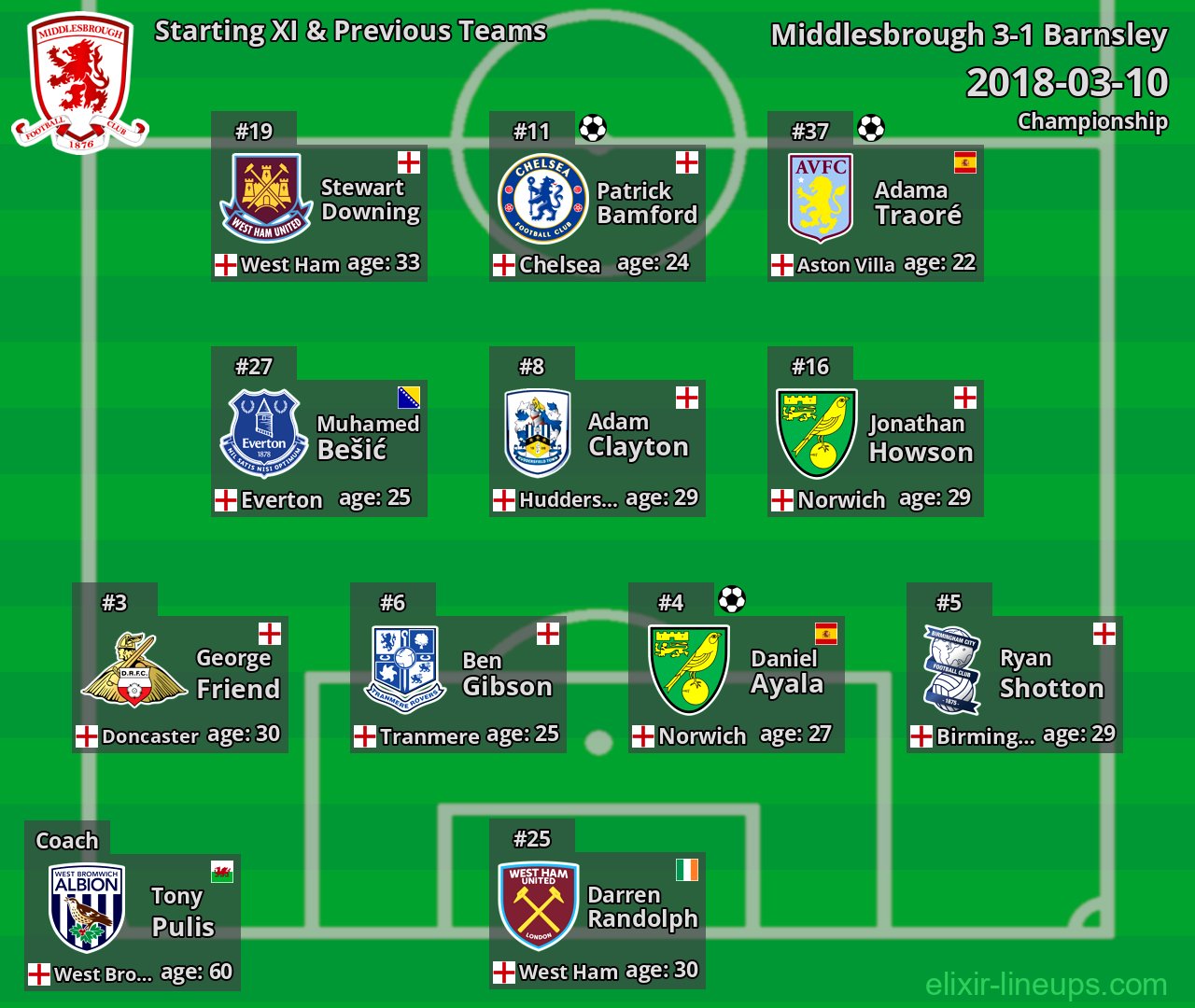 Middlesbrough Starting XI & Previous Teams 2018-03-10