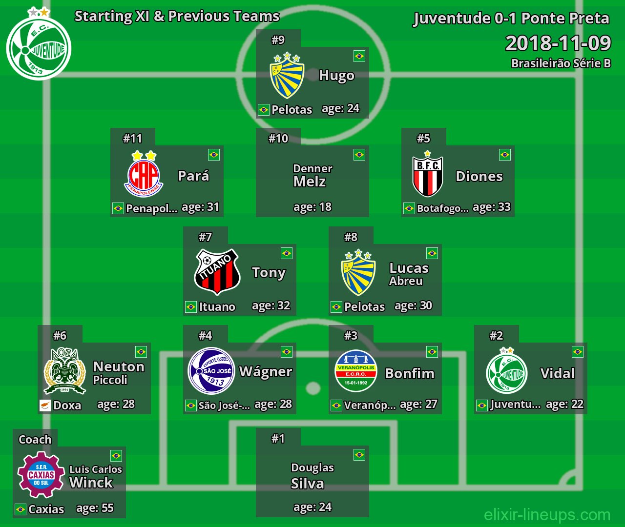 Juventude Starting XI & Previous Teams 2018-11-09