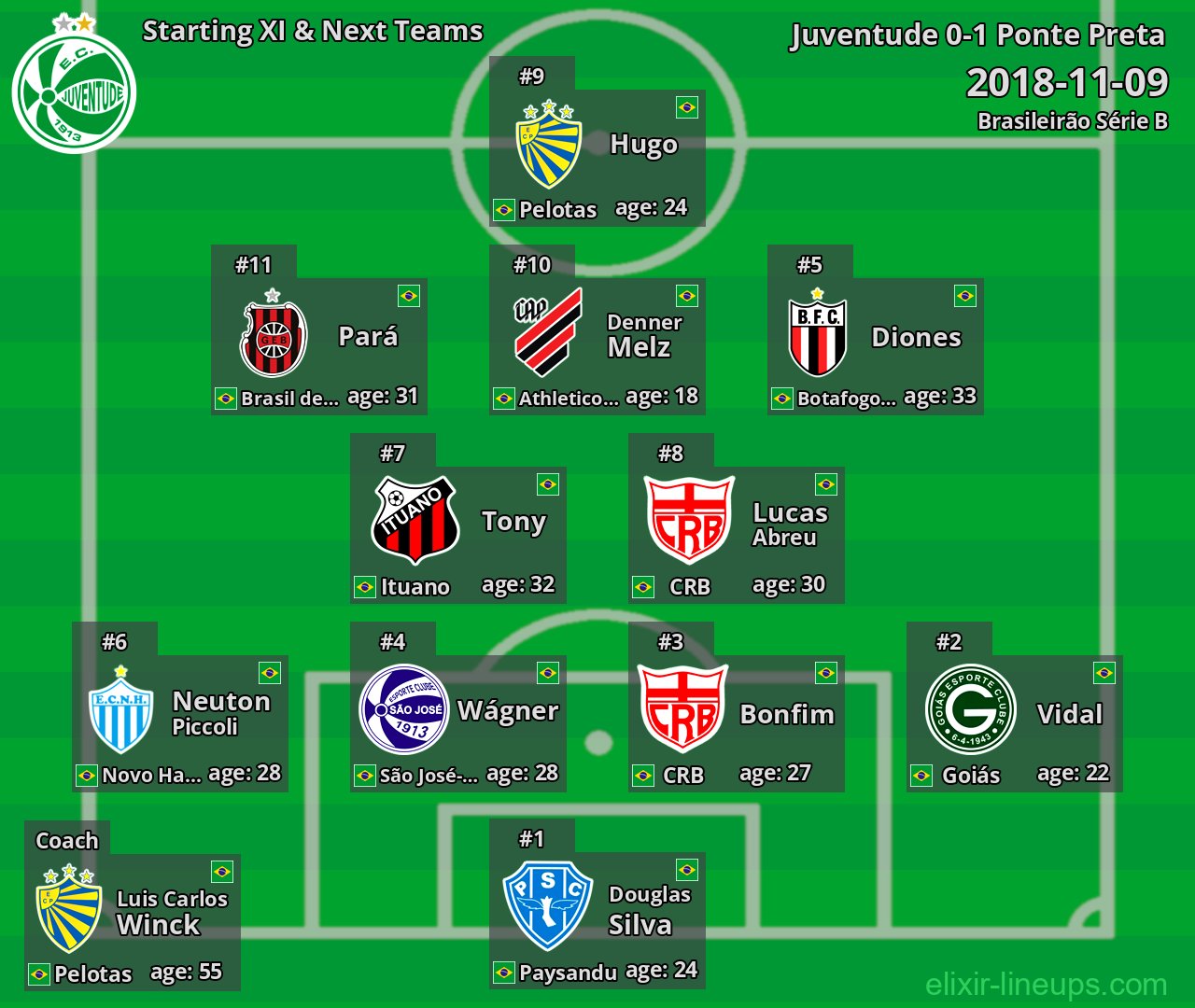 Juventude Starting XI & Next Teams 2018-11-09