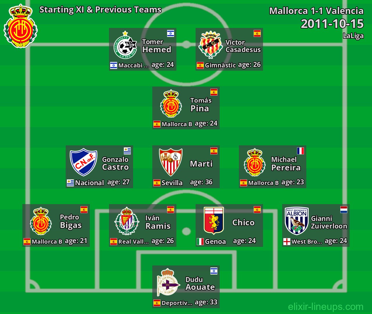 Mallorca Starting XI & Previous Teams 2011-10-15