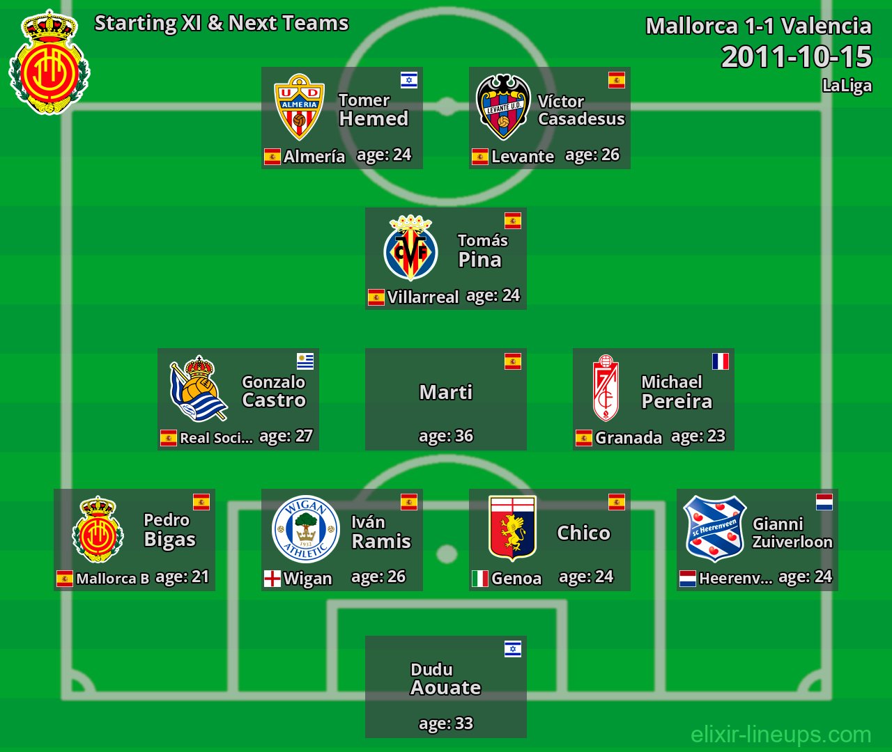 Mallorca Starting XI & Next Teams 2011-10-15