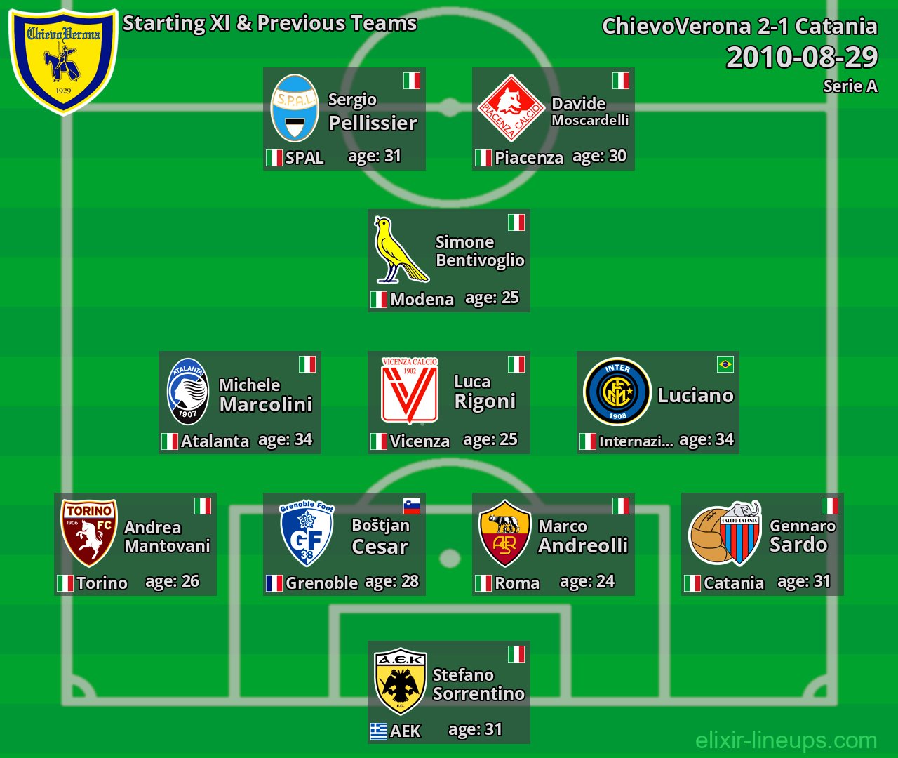 ChievoVerona Starting XI & Previous Teams 2010-08-29