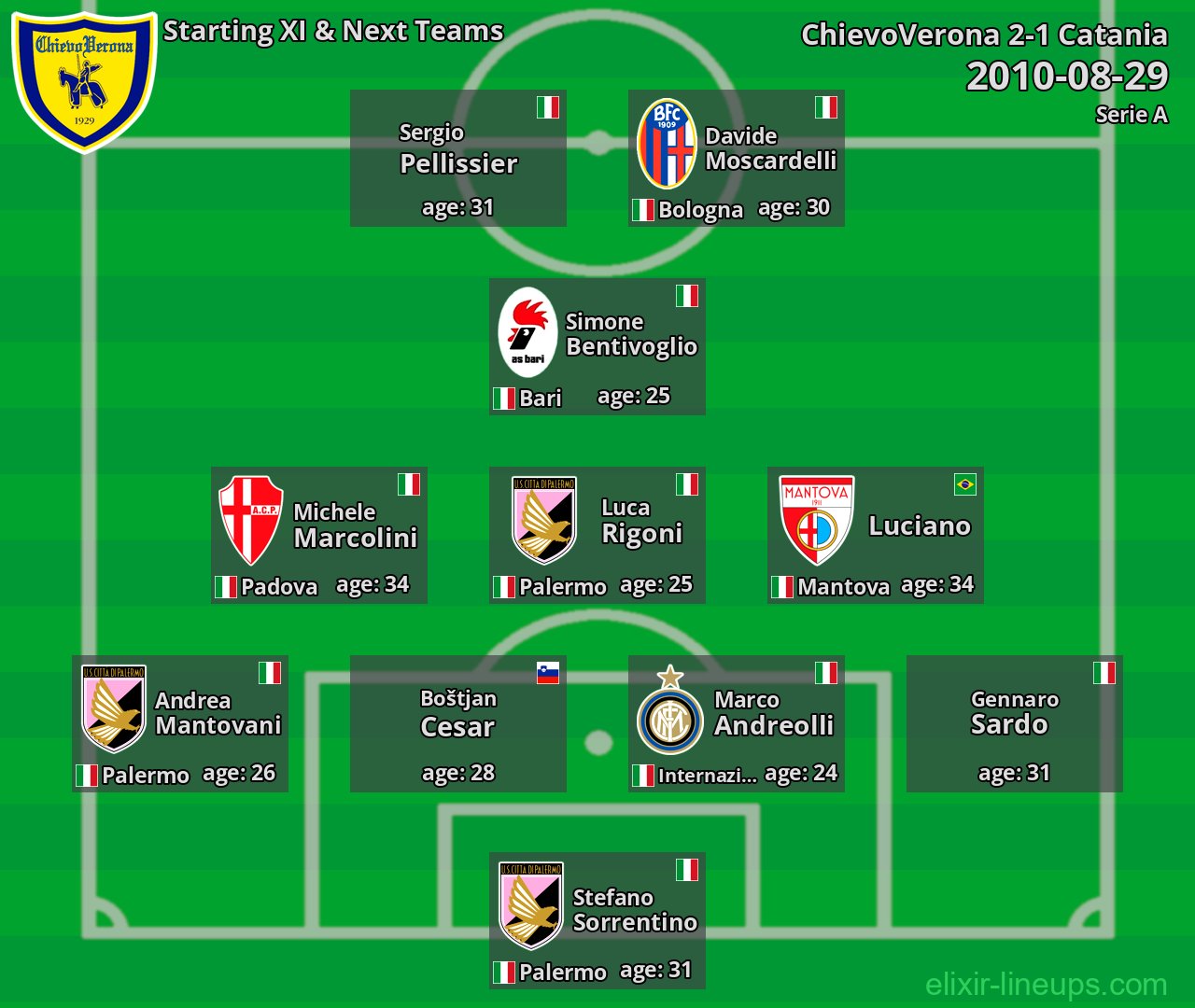 ChievoVerona Starting XI & Next Teams 2010-08-29