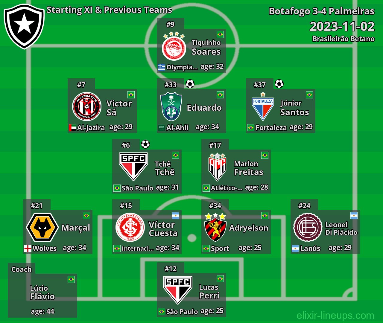 Botafogo Starting XI & Previous Teams 2023-11-02