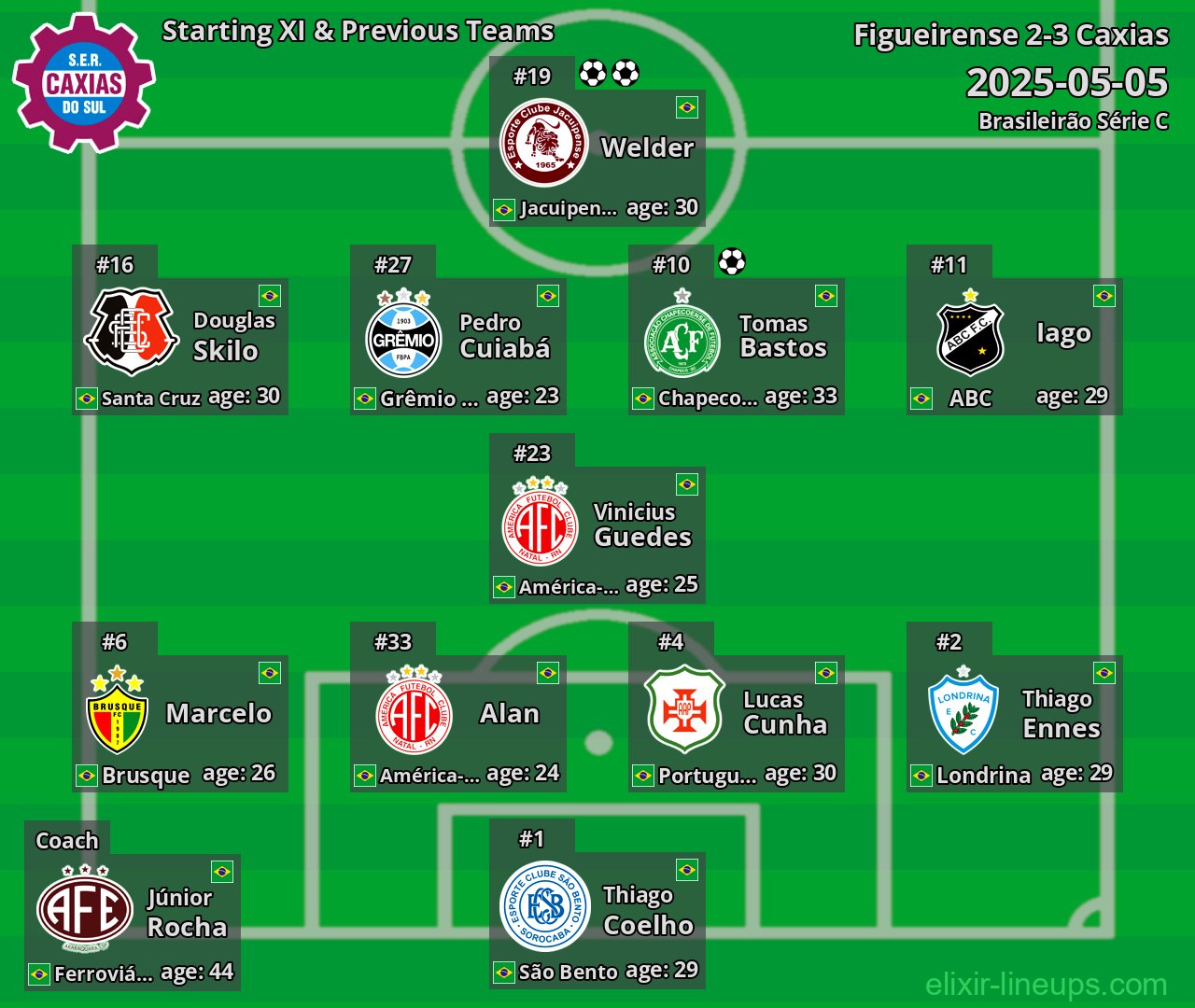 Caxias Starting XI & Previous Teams 2025-05-05