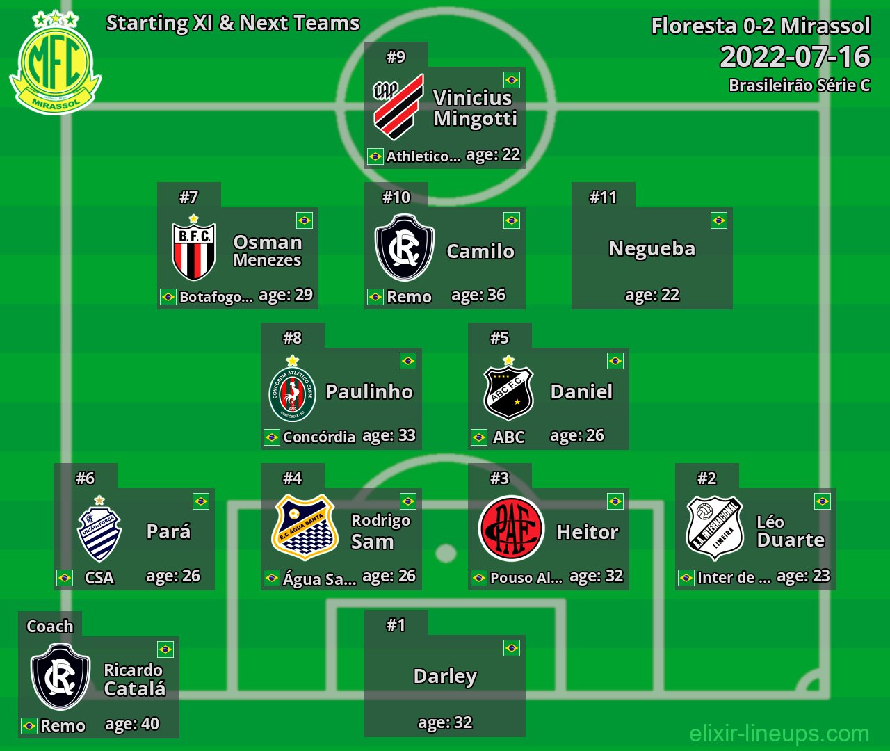 Mirassol Starting XI & Next Teams 2022-07-16