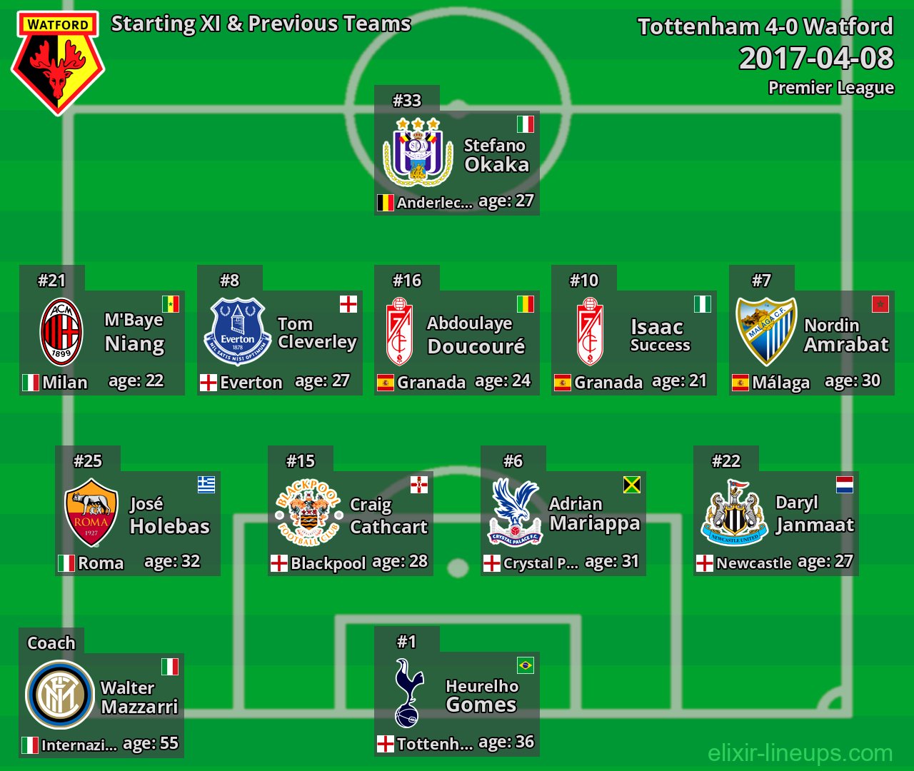 Watford Starting XI & Previous Teams 2017-04-08