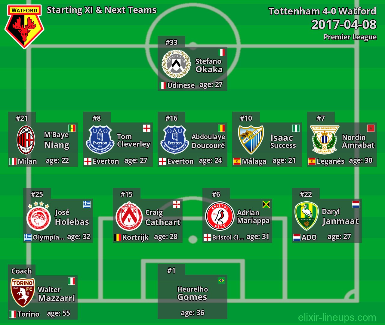 Watford Starting XI & Next Teams 2017-04-08