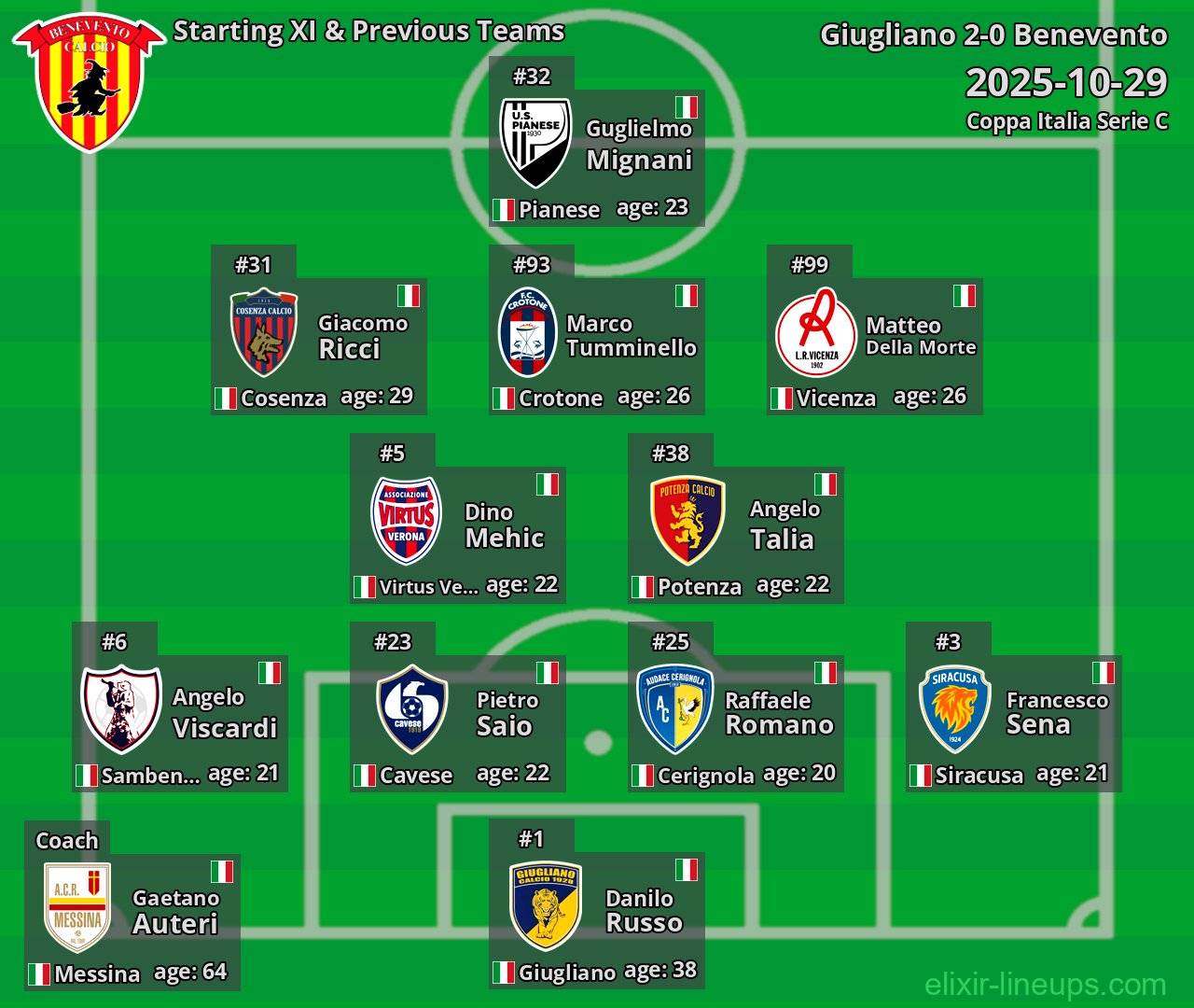 Benevento Starting XI & Previous Teams 2025-10-29