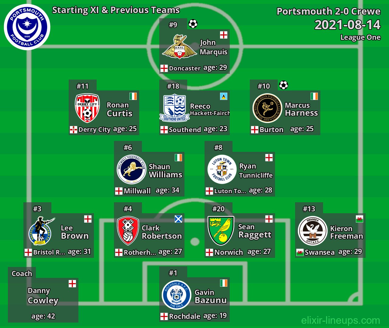 Portsmouth Starting XI & Previous Teams 2021-08-14