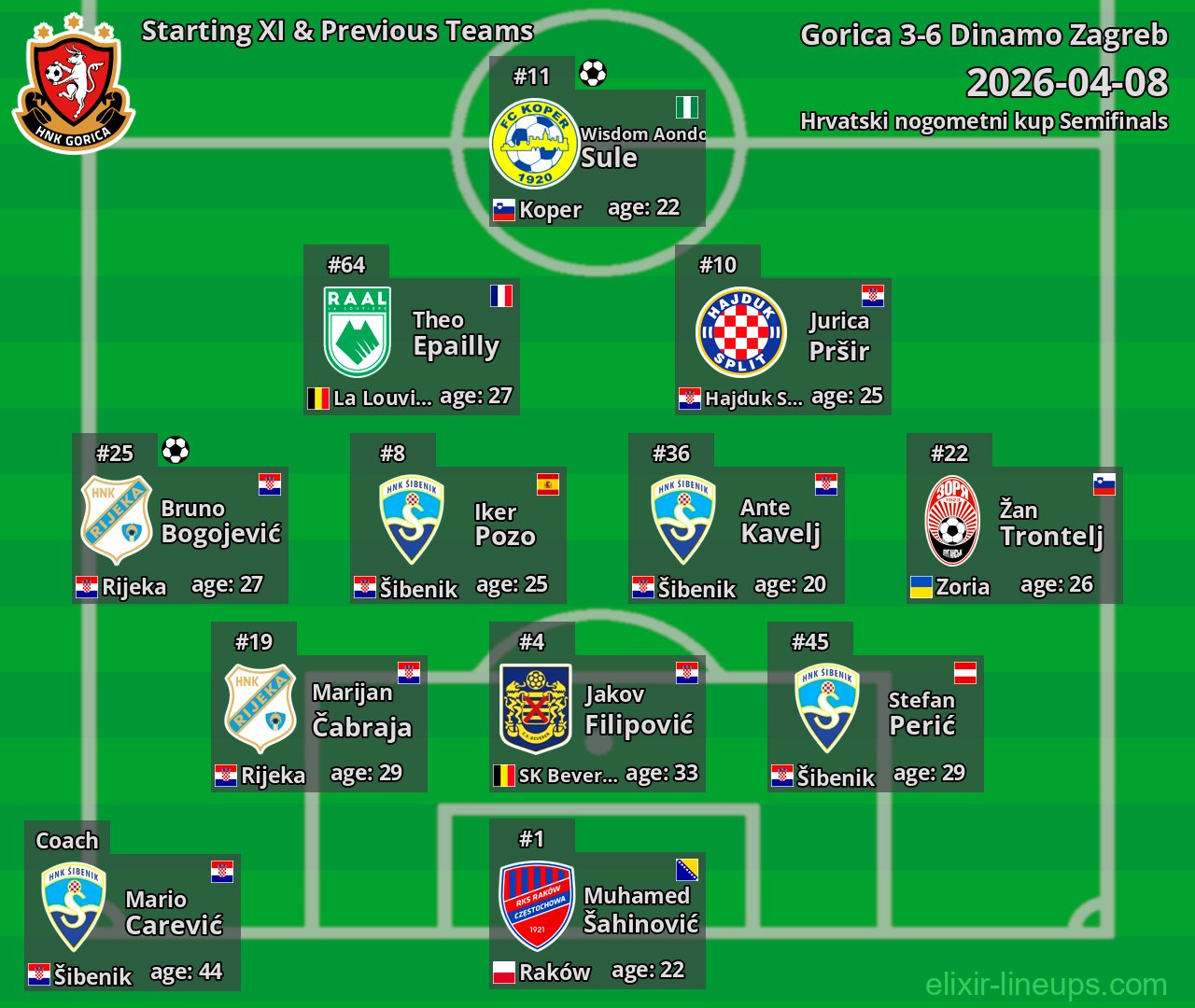 Gorica Starting XI & Previous Teams 2026-04-08