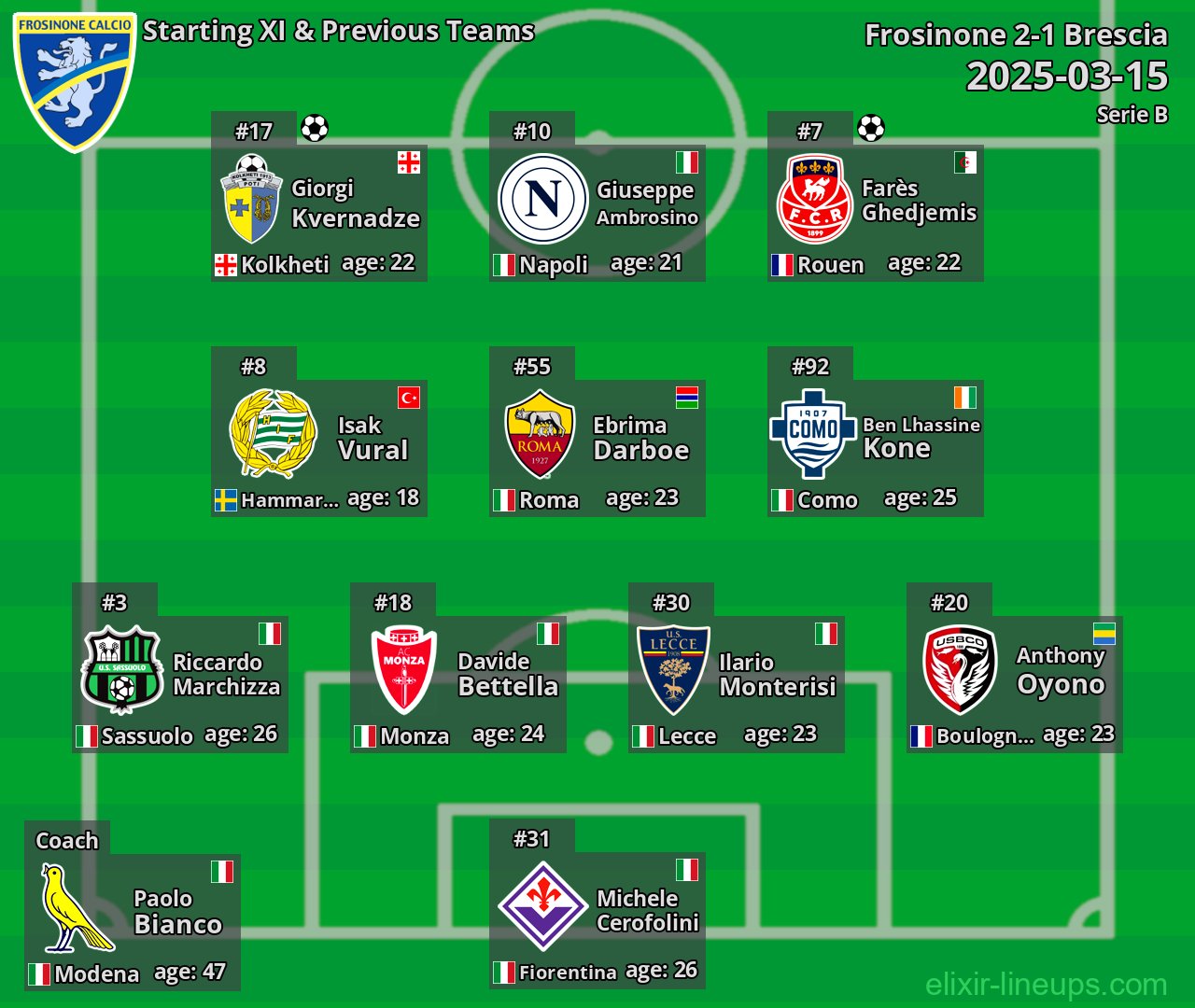 Frosinone Starting XI & Previous Teams 2025-03-15