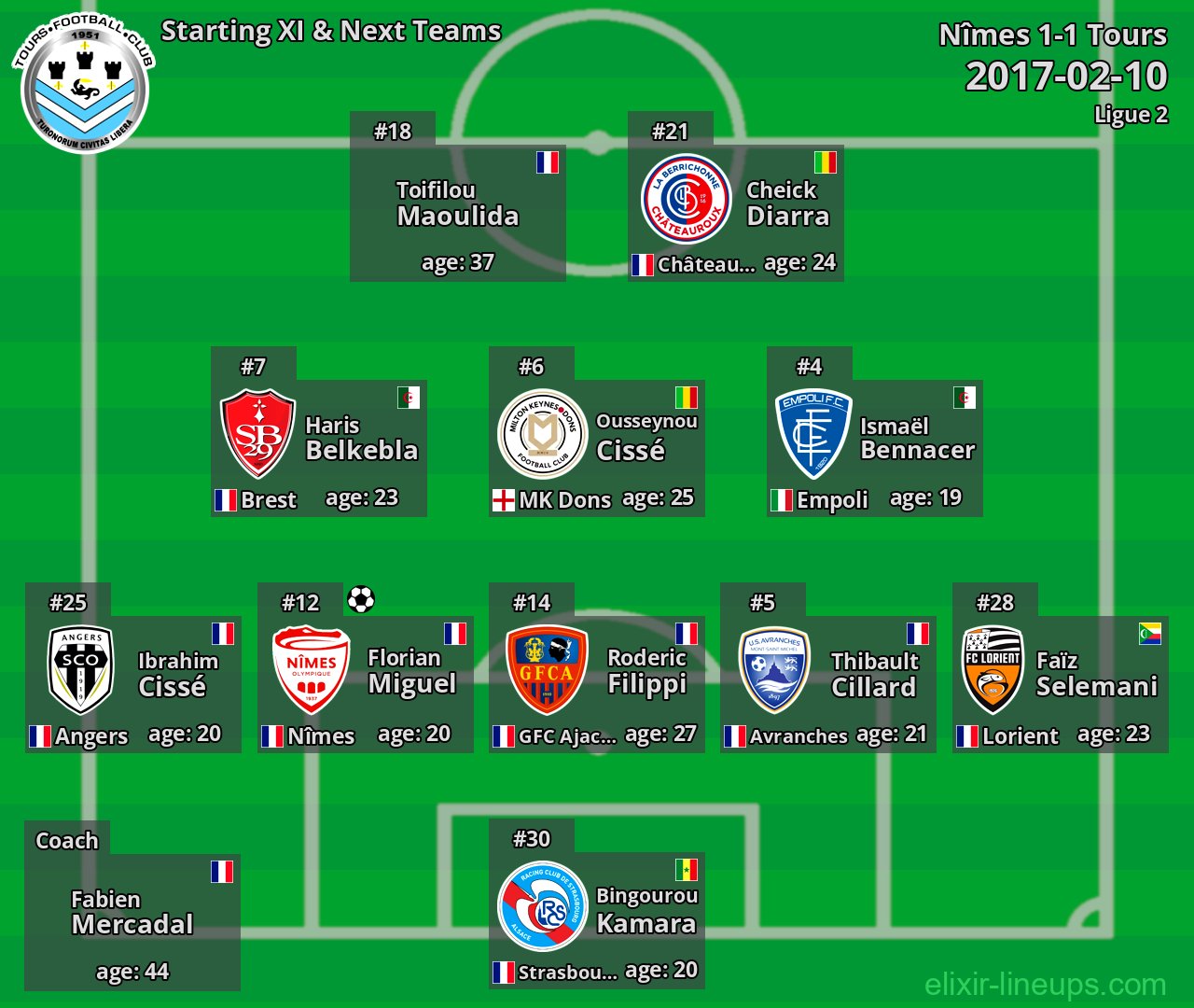 Tours Starting XI & Next Teams 2017-02-10