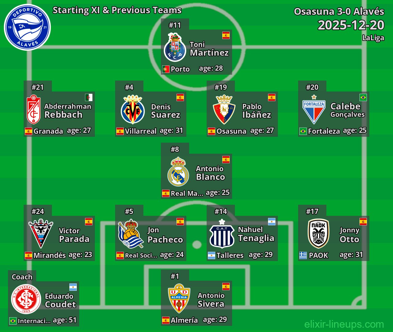 Alavés Starting XI & Previous Teams 2025-12-20