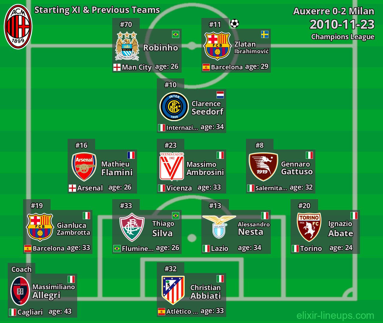 Milan Starting XI & Previous Teams 2010-11-23