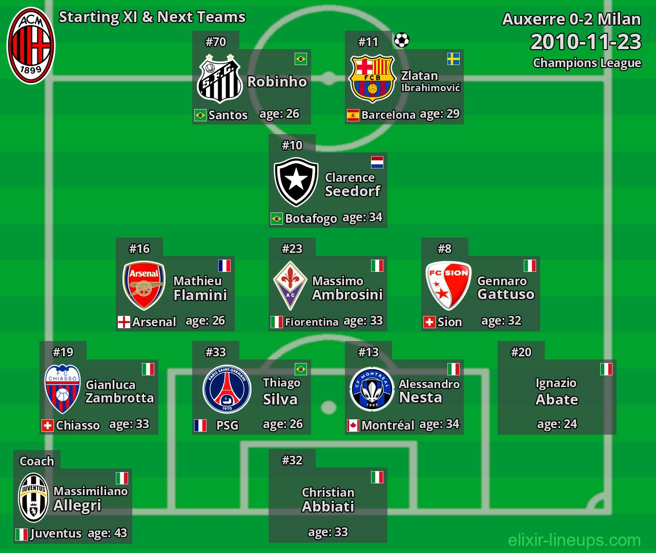 Milan Starting XI & Next Teams 2010-11-23