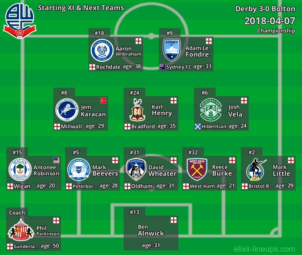 Bolton Starting XI & Next Teams 2018-04-07
