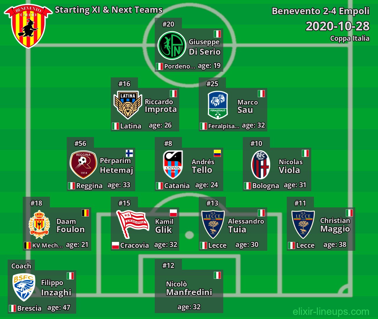 Benevento Starting XI & Next Teams 2020-10-28