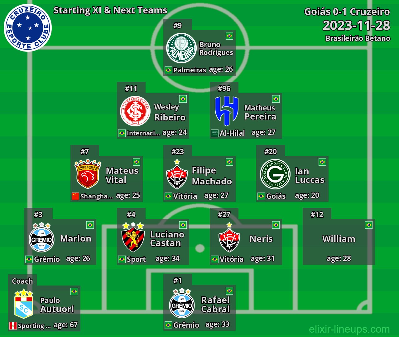 Cruzeiro Starting XI & Next Teams 2023-11-28