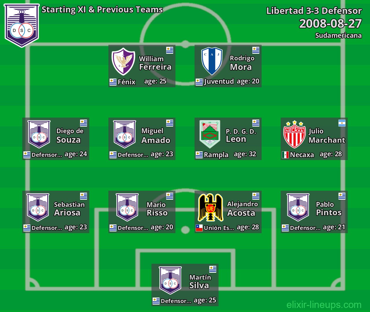Defensor Starting XI & Previous Teams 2008-08-27