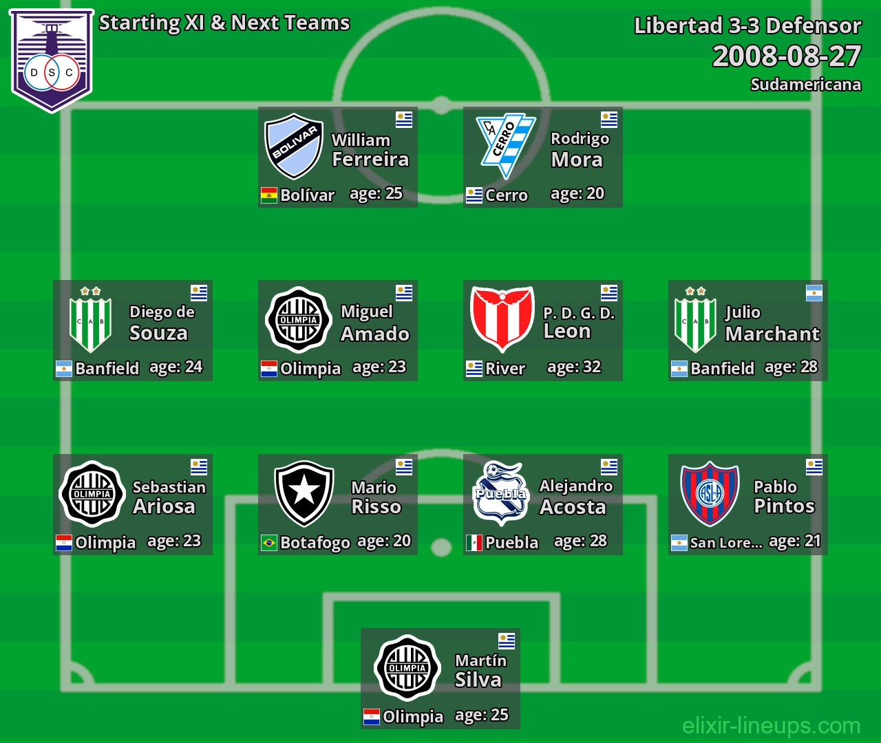 Defensor Starting XI & Next Teams 2008-08-27