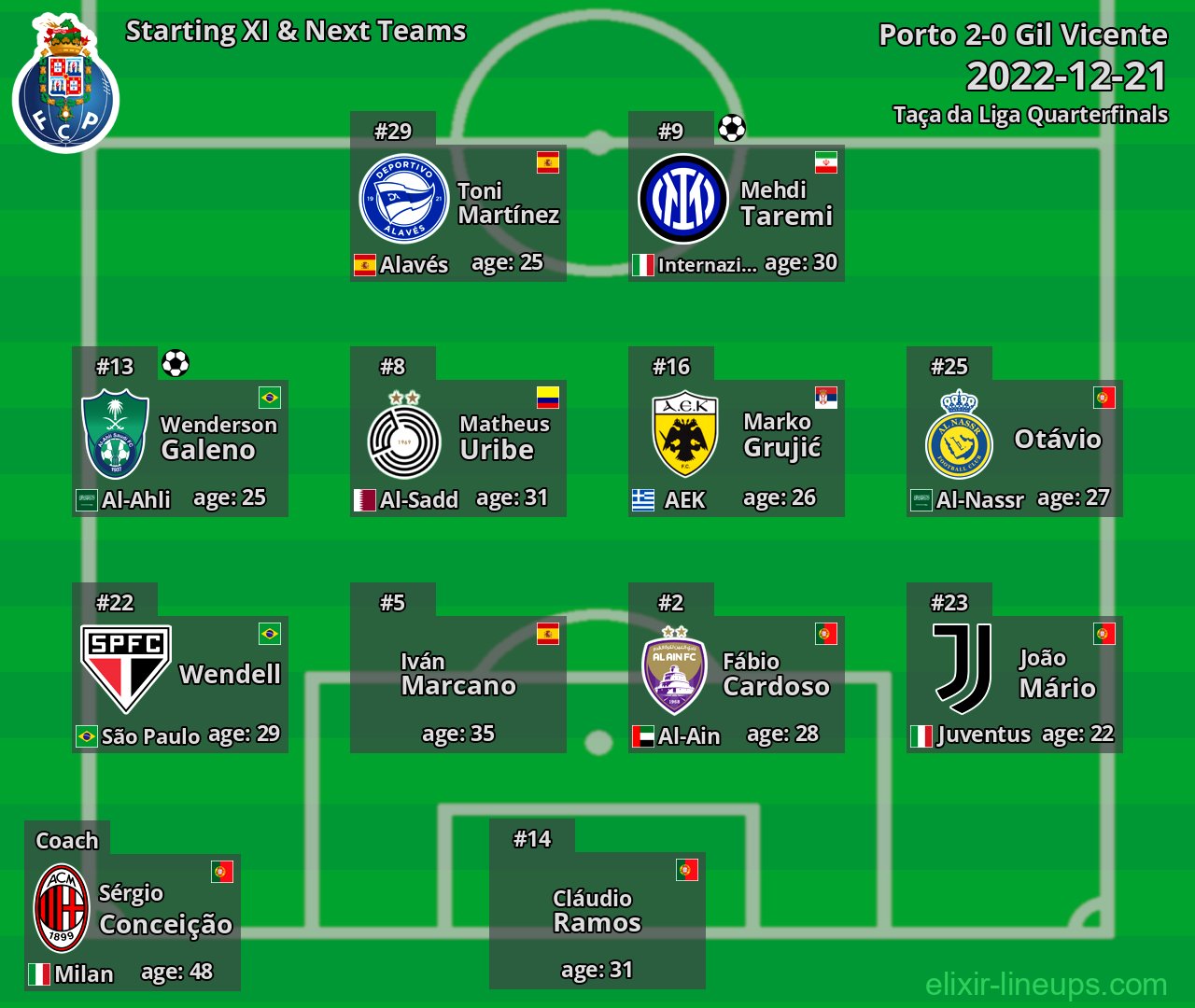 Porto Starting XI & Next Teams 2022-12-21