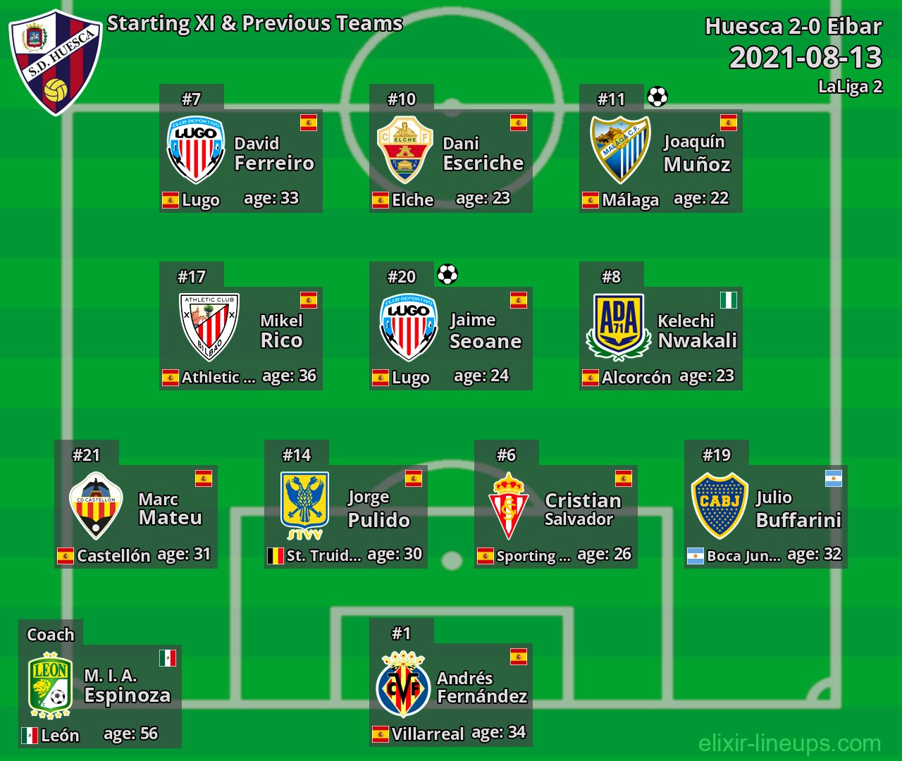 Huesca Starting XI & Previous Teams 2021-08-13