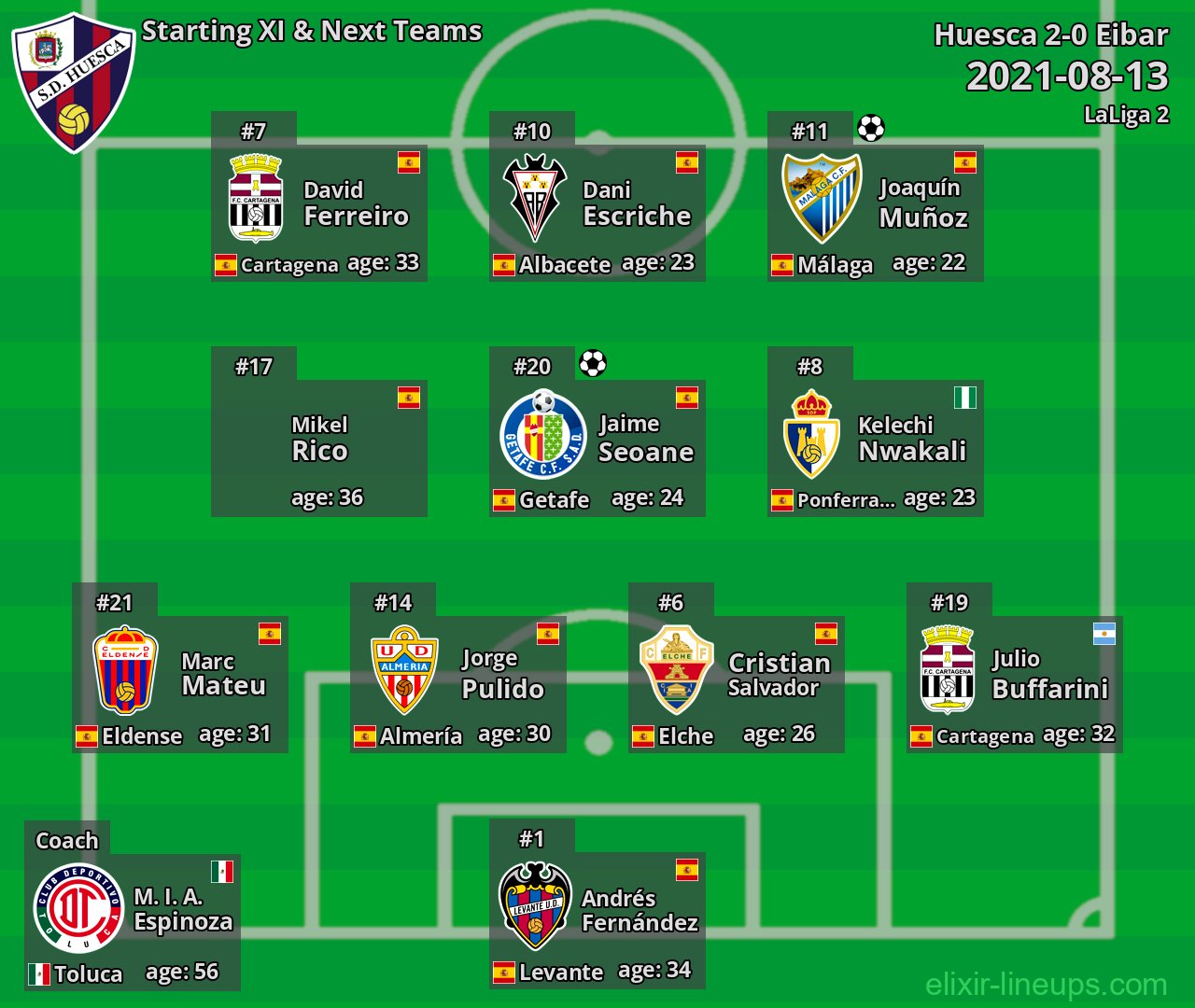 Huesca Starting XI & Next Teams 2021-08-13
