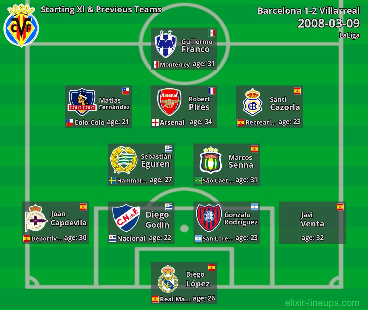 Villarreal Starting XI & Previous Teams 2008-03-09