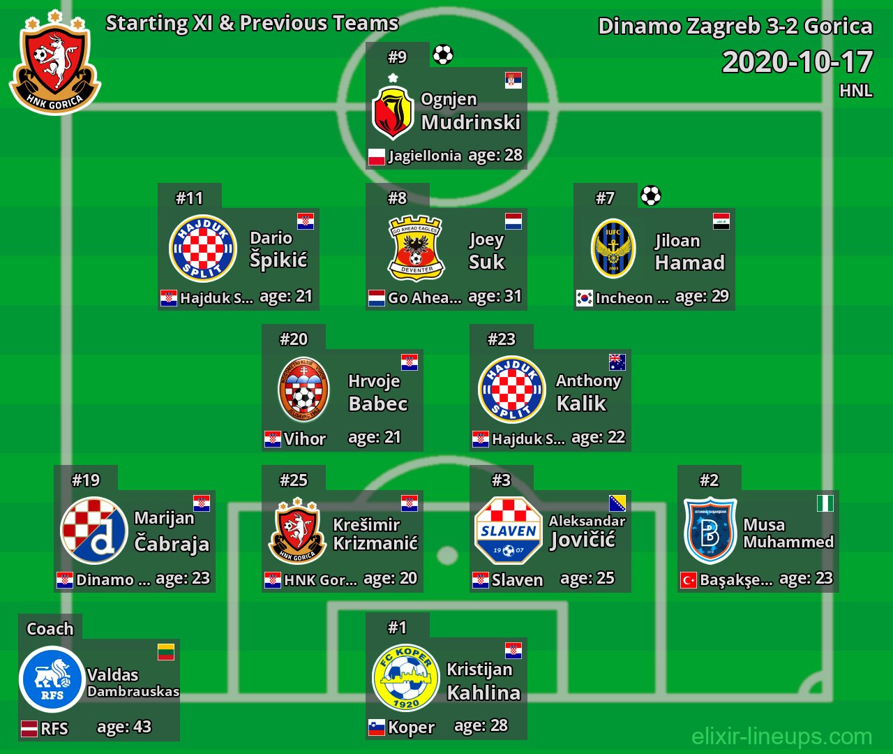 Gorica Starting XI & Previous Teams 2020-10-17