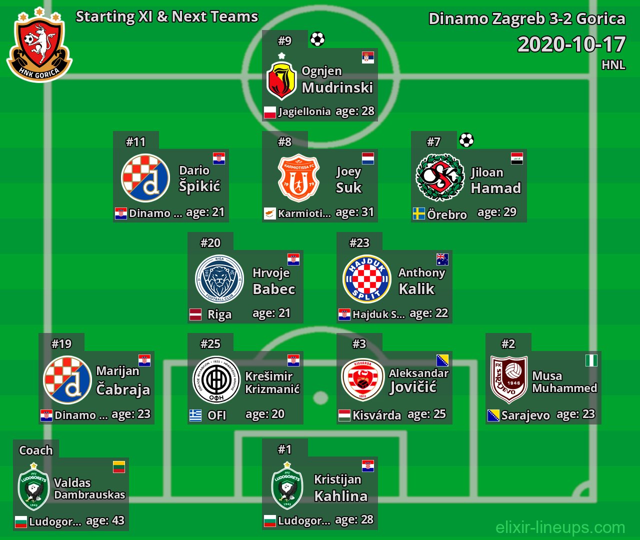 Gorica Starting XI & Next Teams 2020-10-17